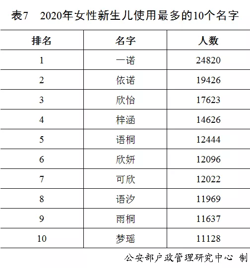 2020年度全國姓名統(tǒng)計(jì)報(bào)告