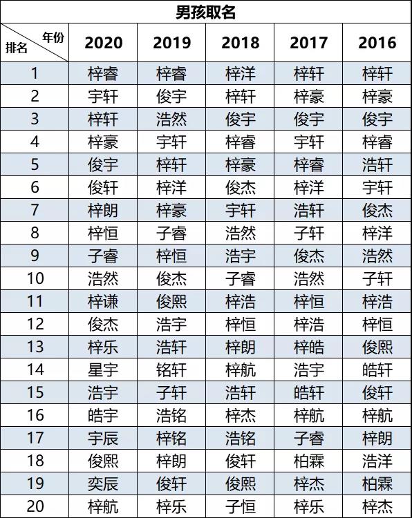 2020新生兒爆款名字出爐！"梓睿"、“梓晴”領(lǐng)銜廣東佛山新生兒名字榜首