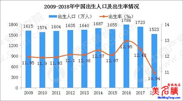 國家統(tǒng)計局發(fā)布2018狗年出生人口數(shù)據(jù)，出生人口減少200萬！