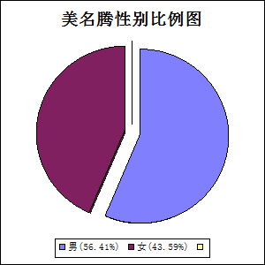 美名騰起名字性別比例圖